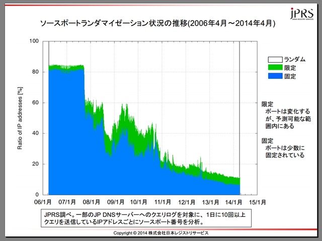 ソースポートランダマイゼーション状況の推移（2006年4月～2014年4月）