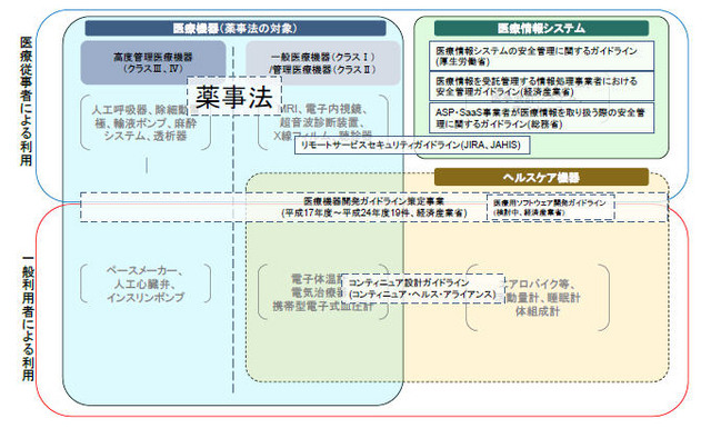 国内における医療機器セキュリティに関連する主な取り組み