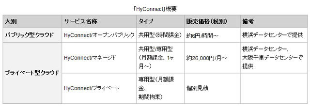 「HyConnect」概要