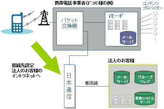 サービスイメージ図