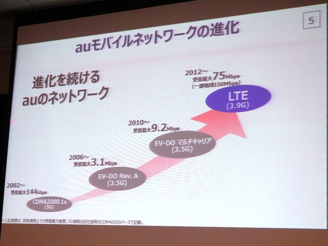 auのネットワークの進化について