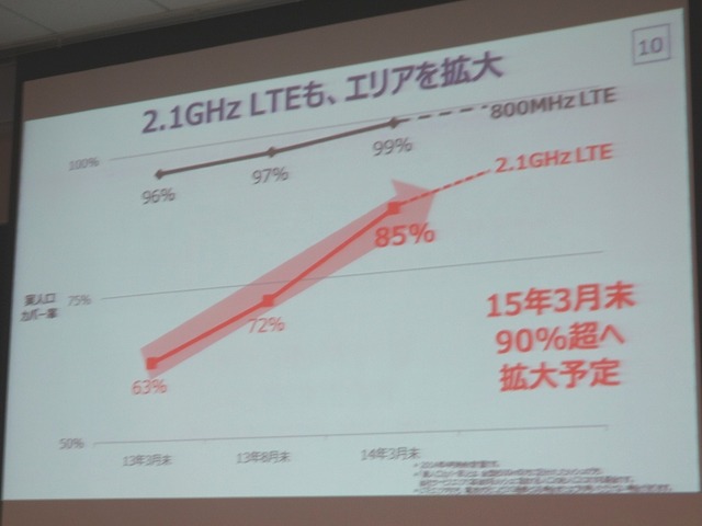 2.1GHz帯も順次拡大中