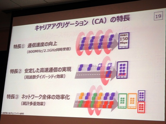 キャリアアグリゲーションの特徴