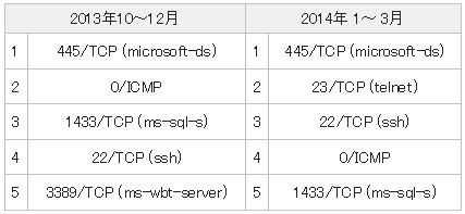 宛先ポート番号トップ5