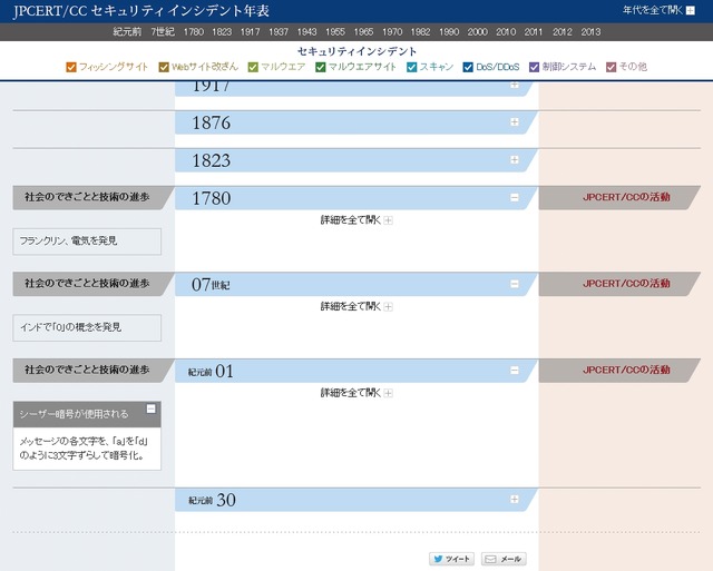 年表は紀元前からスタート