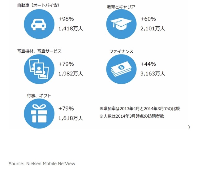 スマートフォンからのカテゴリ別利用者数・増加率（2013年度）