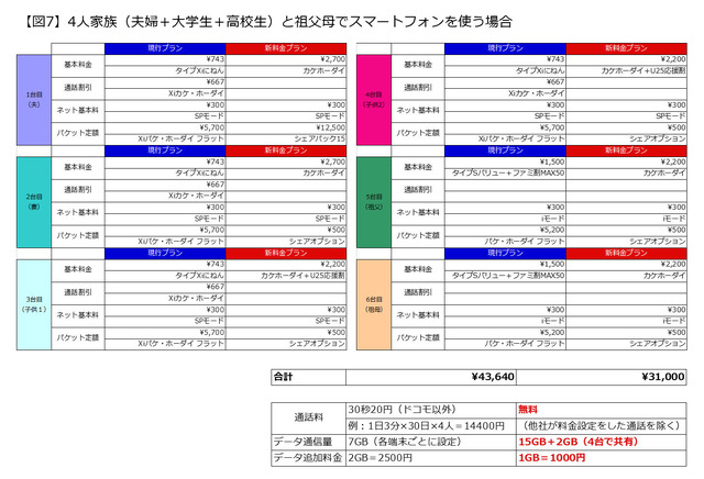 （図7）4人家族（夫婦＋大学生＋高校生）と祖父母でスマートフォンを使う場合