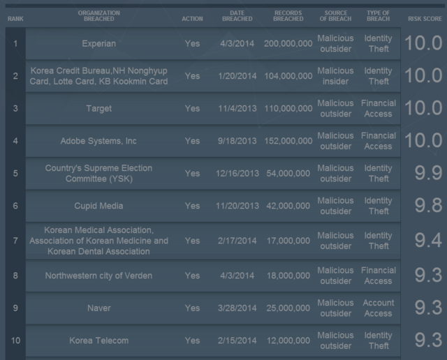 「SafeNet Breach Level Index」が補足した2013年以降の情報漏えいワースト10