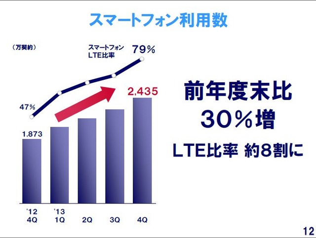 NTTドコモ決算発表および2014年度事業計画