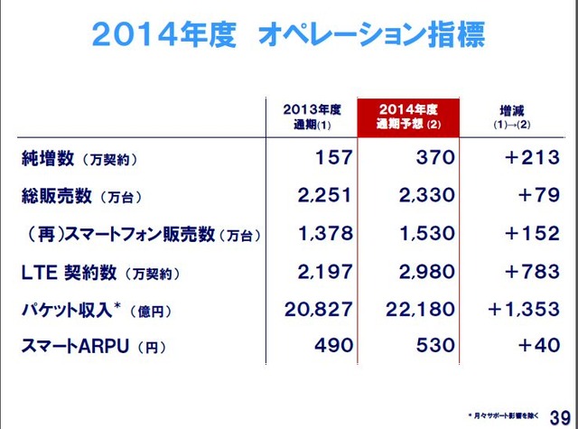 NTTドコモ決算発表および2014年度事業計画