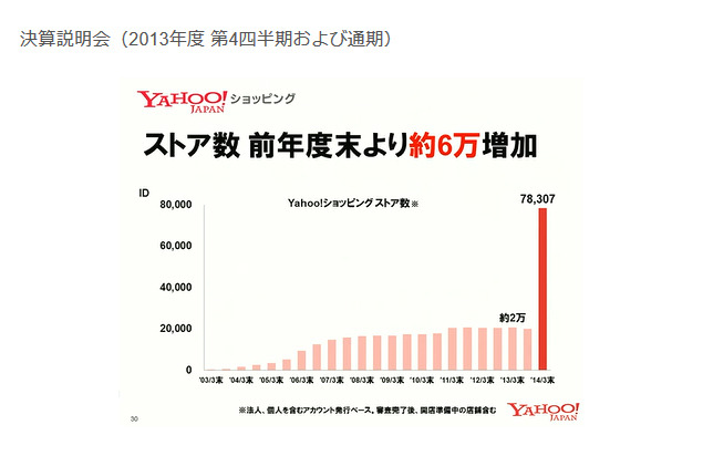 「Yahoo!ショッピング」のストア数の変動