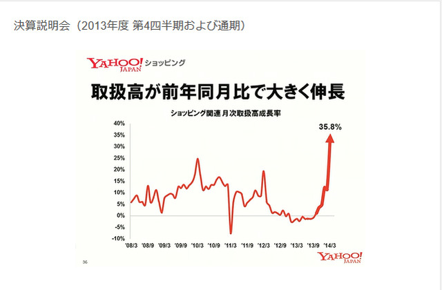 「Yahoo!ショッピング」の取扱高の変動