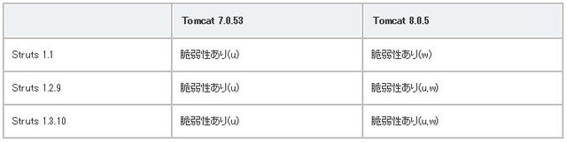 影響を受ける可能性のあるバージョン