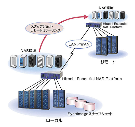 IP回線を使用したファイル単位のリモートコピー機能