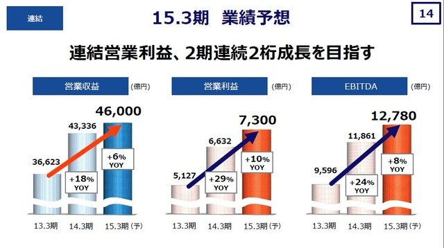 営業利益で2期連続の2桁成長を目指す