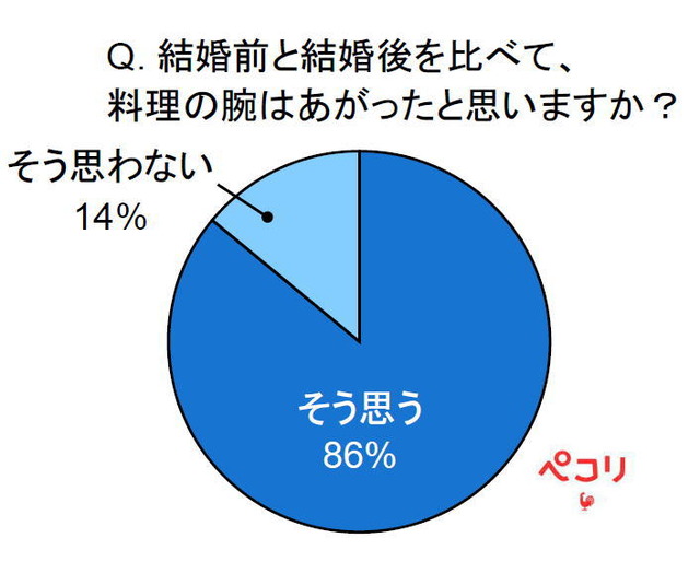 結婚前と結婚後を比べて、料理の腕はあがったと思いますか？