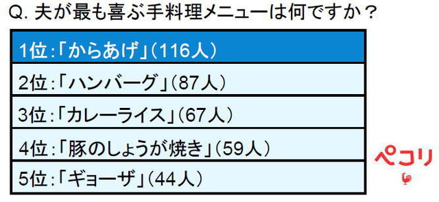 夫がもっとも喜ぶ手料理