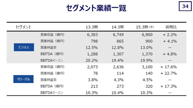 セグメント別業績：ビジネス・グローバル