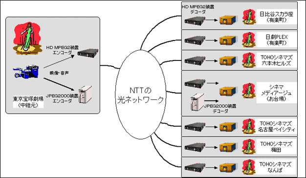 映像中継機器（HD　MPEG2装置、JPE2000装置）構成