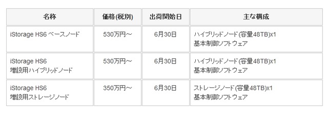 価格、出荷開始日