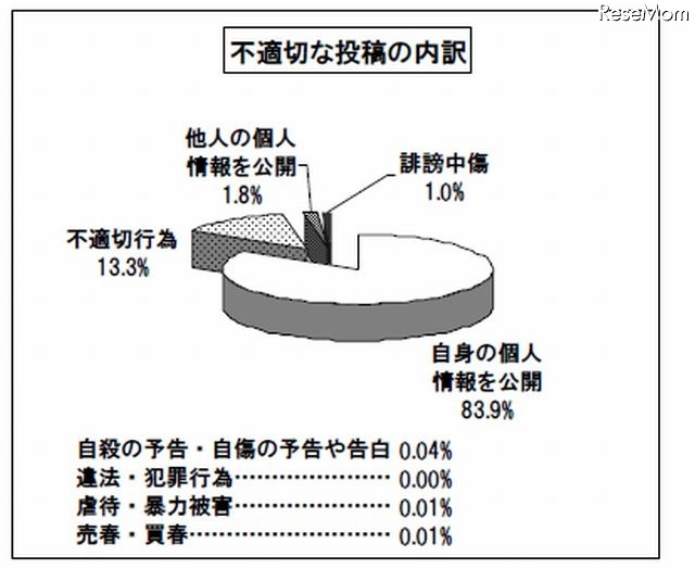 不適切な投稿の内訳