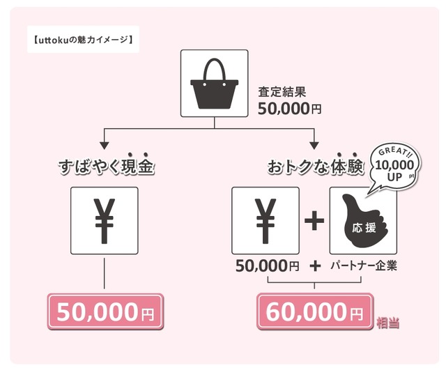 「uttoku」利用イメージ