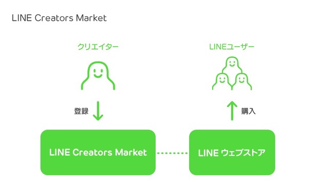 「LINE Creators Market」利用イメージ