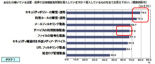 導入している情報漏えい対策