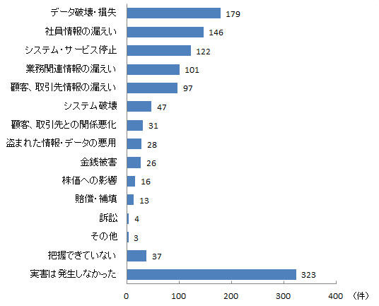 2013年の1年間で、セキュリティインシデントをきっかけに発生した実害件数