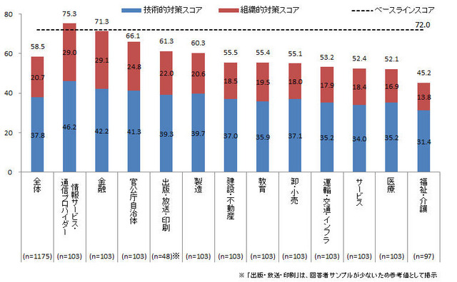 業界別、包括対策度平均スコア