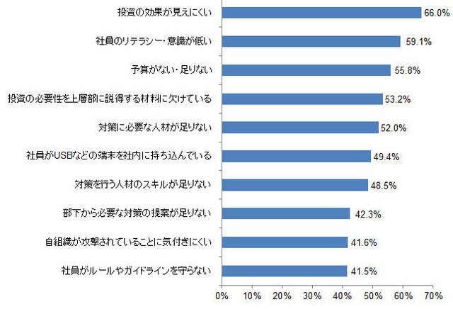 セキュリティ対策における課題 上位10項目