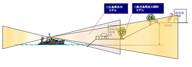 広島県呉市での実験（800MHz指向性アンテナ）との比較