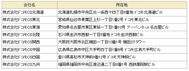 地域ドコモCS 8社