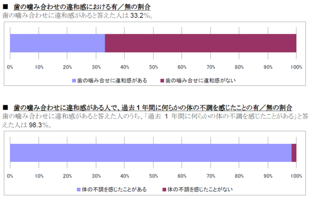 歯の噛み合わせの違和感における有／無の割合など