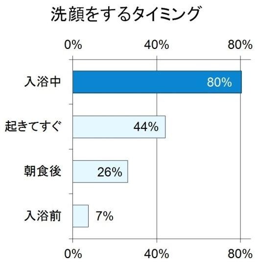 洗顔するタイミング