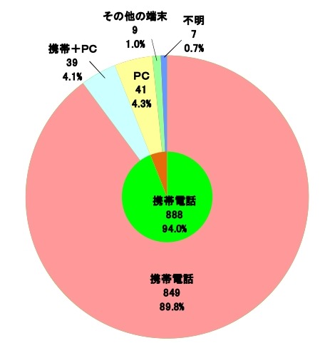 当該サイトへのアクセス手段