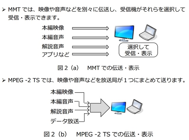 MMTとMPEG-2 TSの違い