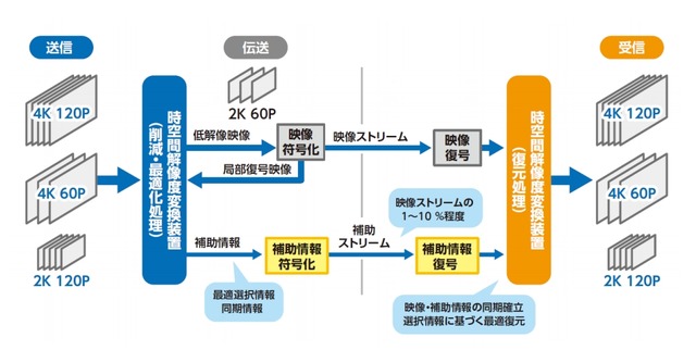 時空間解像度変換装置を用いた映像伝送システム 