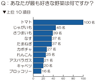 ”あなたが最も好きな野菜は何ですか？”という質問への回答