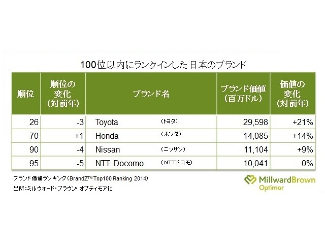 BrandZランキング100位以内の日本ブランド