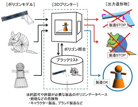 3Dプリンタ向けセキュリティプログラムの概要