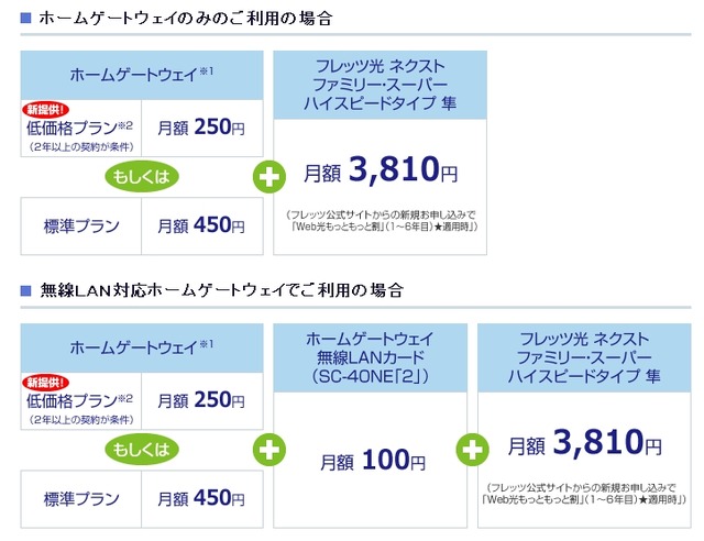 月額レンタル料金（「フレッツ光 ネクストファミリー・スーパーハイスピードタイプ 隼」の場合）