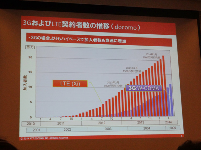 ドコモのLTE契約者素も順調に伸びている