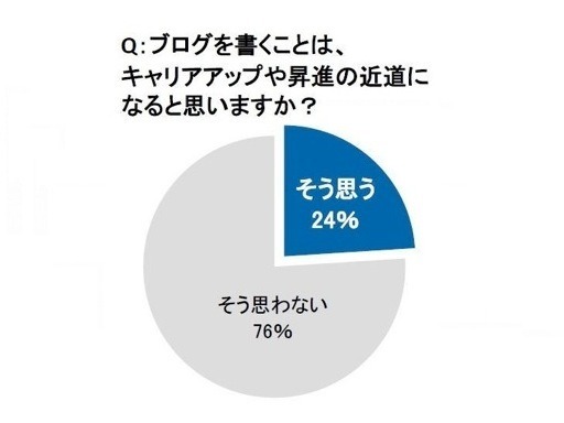 ブログをキャリアアップに活用、新しいアイデアが生まれることも