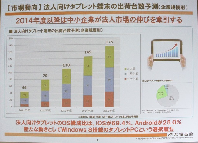 タブレット市場は中小企業がけん引する