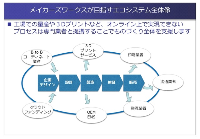 エコシステムの全体像