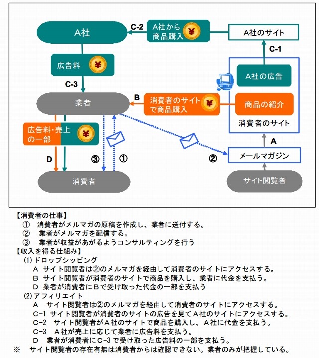 業者が説明する仕事の仕組み（消費者が収入を得られるという仕組み）