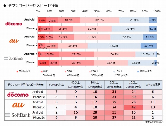 ダウンロード平均スピード分布