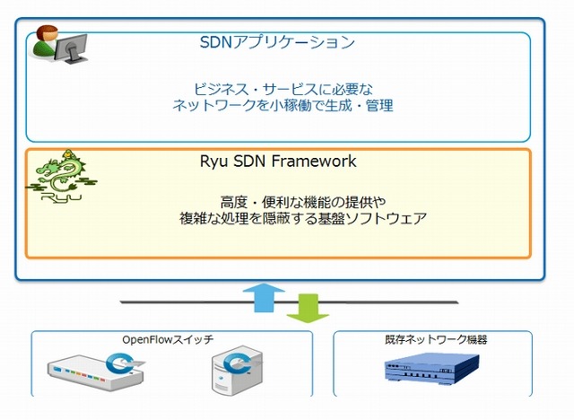 SDNコントローラ「Ryu SDN Framework」 