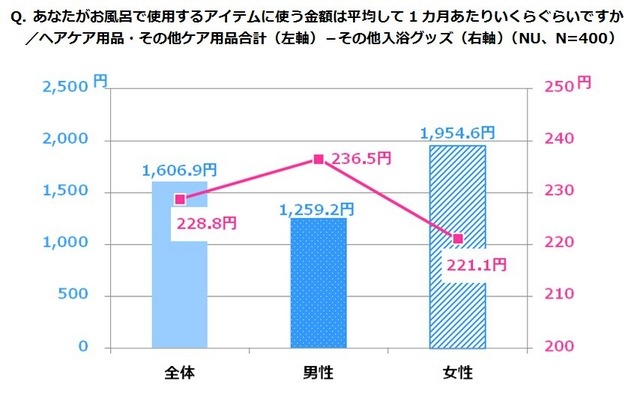 あなたがお風呂で使用するアイテムに使う金額は平均して1カ月あたりいくらぐらいですか。／ヘアケア用品・その他ケア用品合計（左軸）－その他入浴グッズ（右軸）